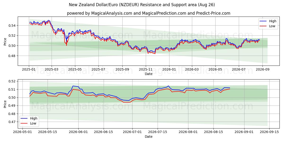  뉴질랜드 달러/유로 (NZDEUR) Support and Resistance area (25 Aug) 