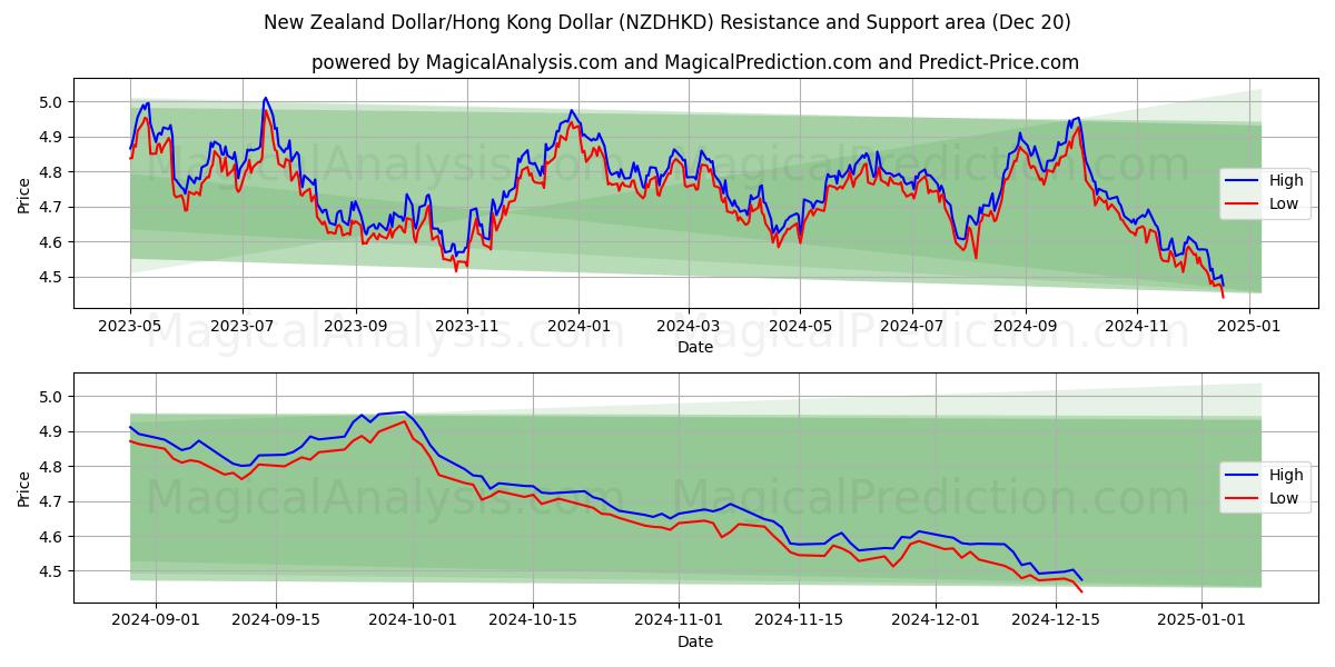  Dólar neozelandés/Dólar de Hong Kong (NZDHKD) Support and Resistance area (20 Dec) 