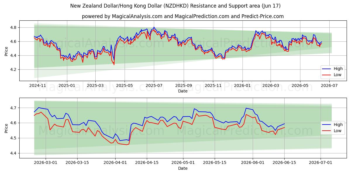  Dollar néo-zélandais/Dollar de Hong Kong (NZDHKD) Support and Resistance area (28 May) 