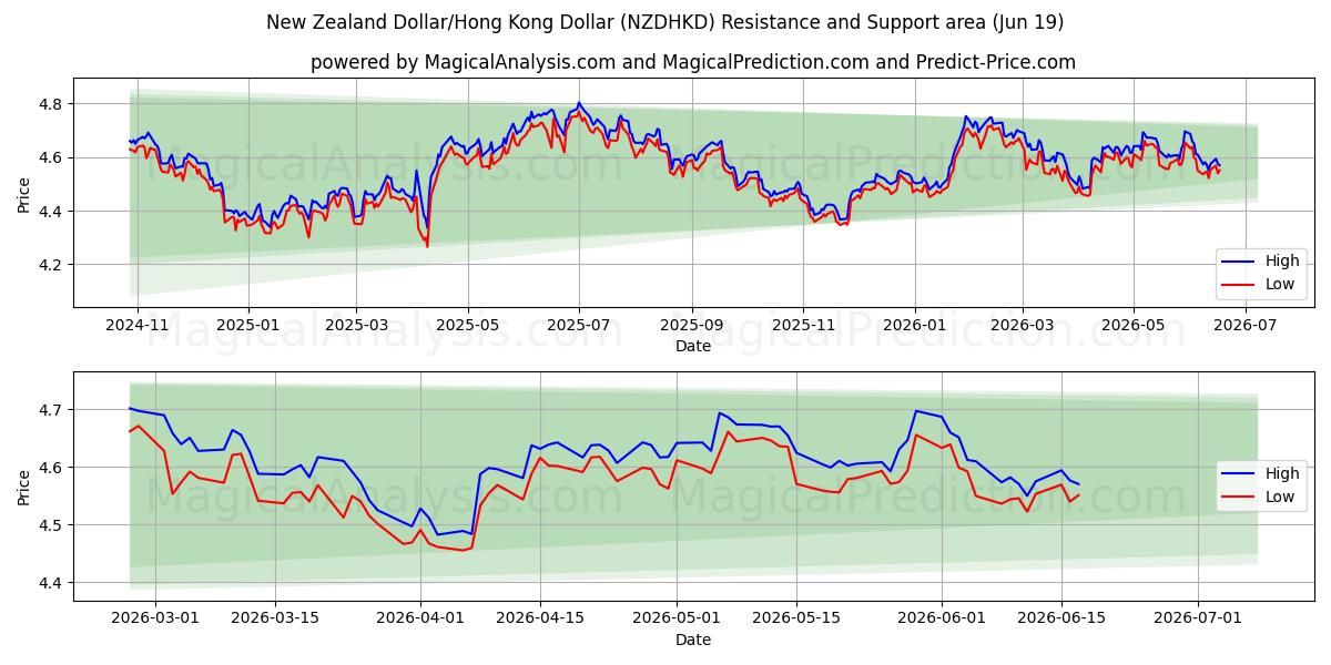  Neuseeland-Dollar/Hongkong-Dollar (NZDHKD) Support and Resistance area (18 Jun) 