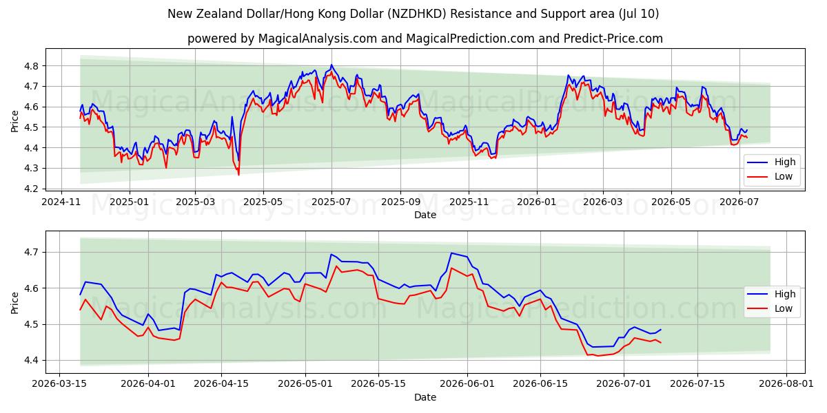  New Zealand Dollar/Hong Kong Dollar (NZDHKD) Support and Resistance area (09 Jul) 