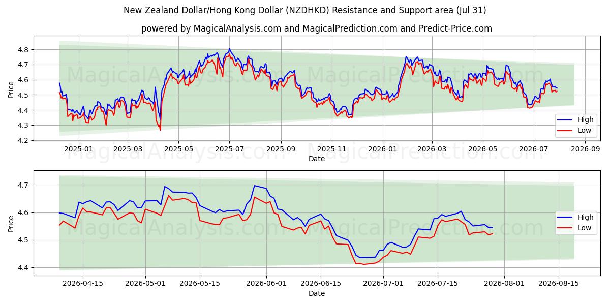  Nyzeeländsk dollar/Hong Kong dollar (NZDHKD) Support and Resistance area (30 Jul) 