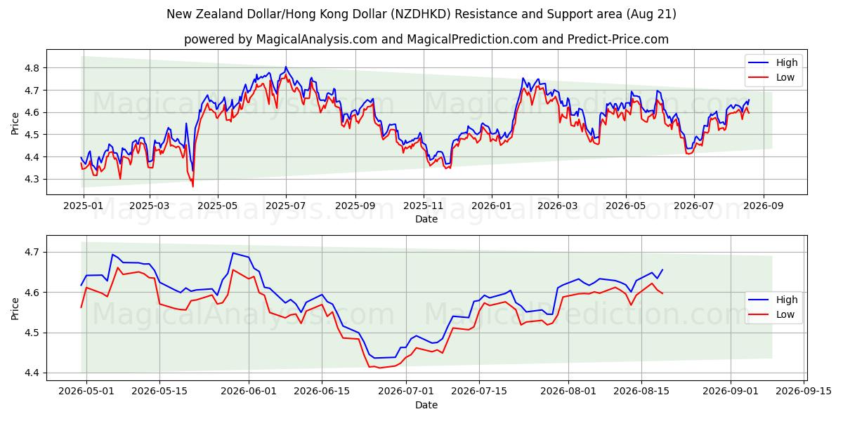  Uuden-Seelannin dollari / Hongkongin dollari (NZDHKD) Support and Resistance area (20 Aug) 
