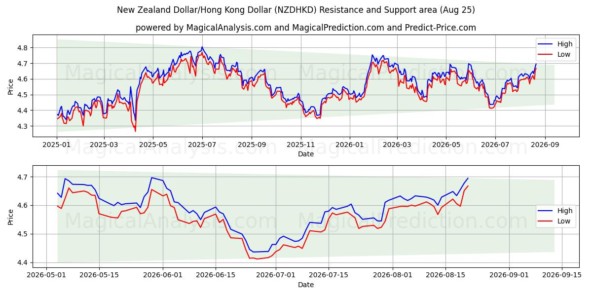  Yeni Zelanda Doları/Hong Kong Doları (NZDHKD) Support and Resistance area (24 Aug) 