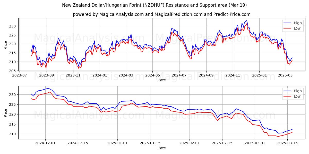  新西兰元/匈牙利福林 (NZDHUF) Support and Resistance area (01 Mar) 