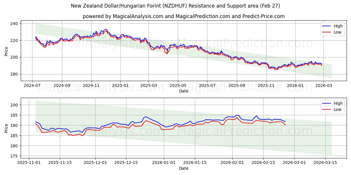  Nieuw-Zeelandse dollar/Hongaarse forint (NZDHUF) Support and Resistance area (26 Feb) 