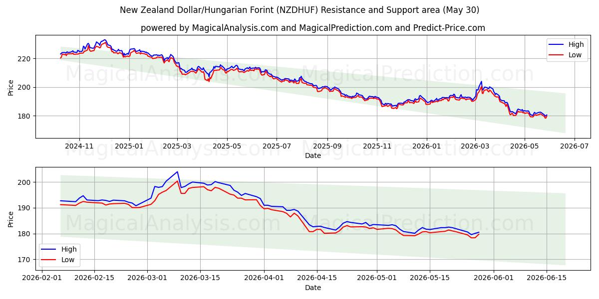  Dólar da Nova Zelândia/Forint Húngaro (NZDHUF) Support and Resistance area (29 May) 