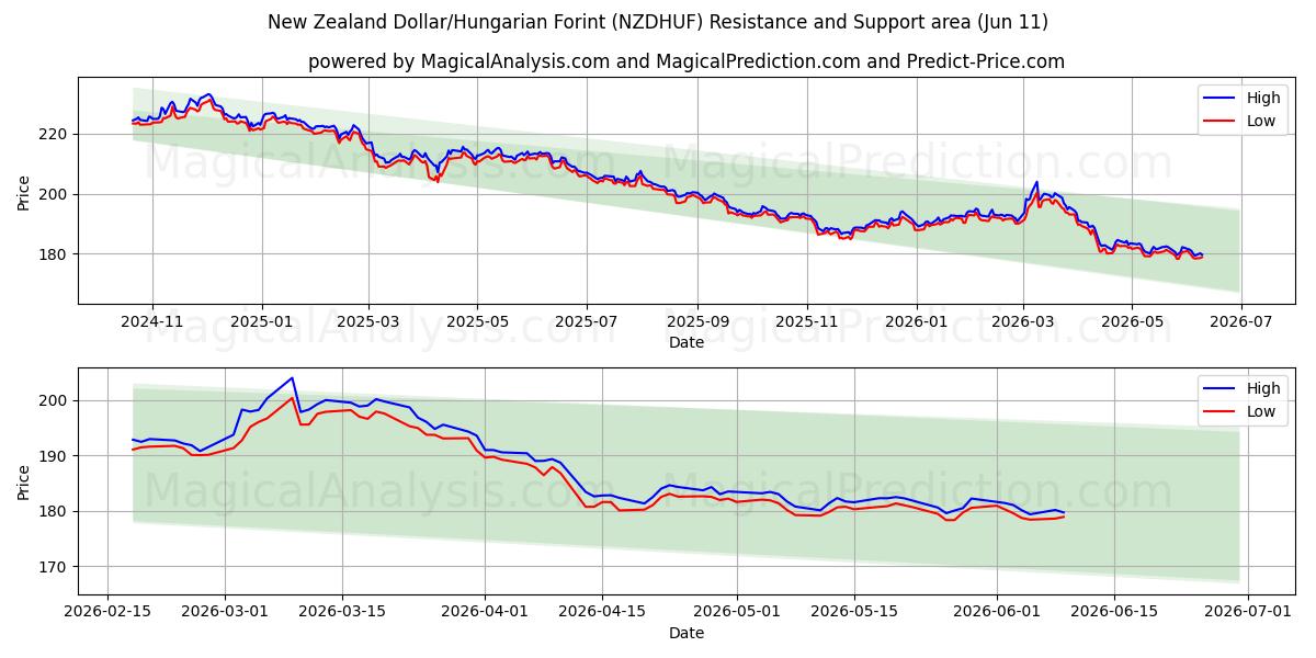  دلار نیوزلند / فورینت مجارستان (NZDHUF) Support and Resistance area (10 Jun) 