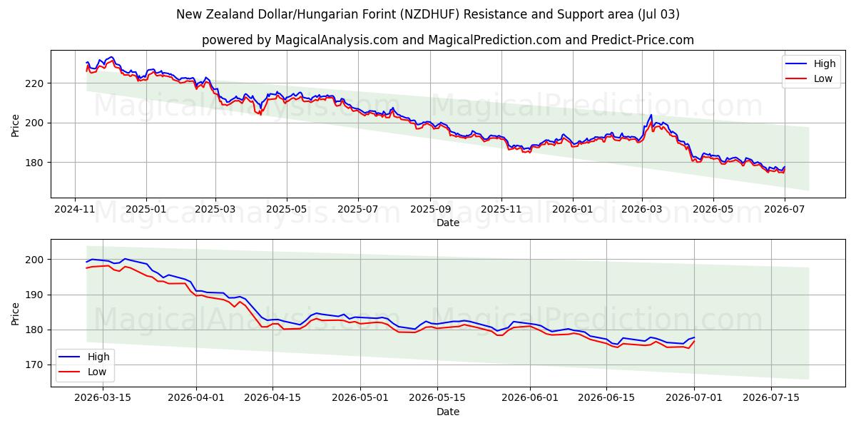  Yeni Zelanda Doları/Macar Forinti (NZDHUF) Support and Resistance area (02 Jul) 