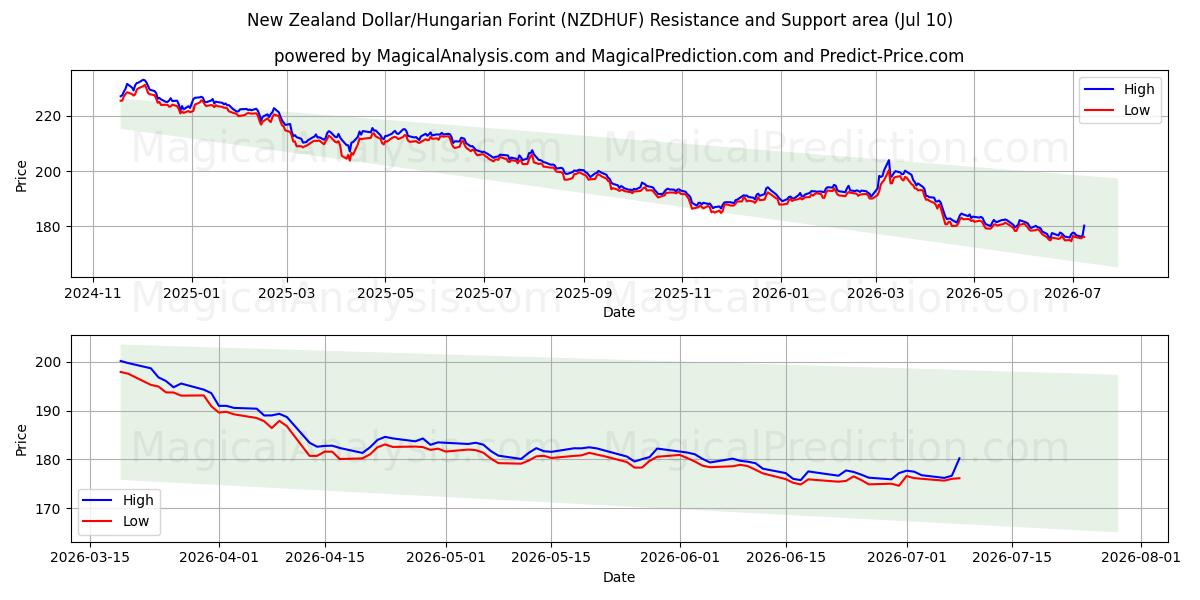  New Zealand dollar/ungarske forint (NZDHUF) Support and Resistance area (09 Jul) 