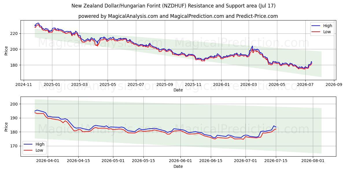  Dólar neozelandés/Florín húngaro (NZDHUF) Support and Resistance area (16 Jul) 