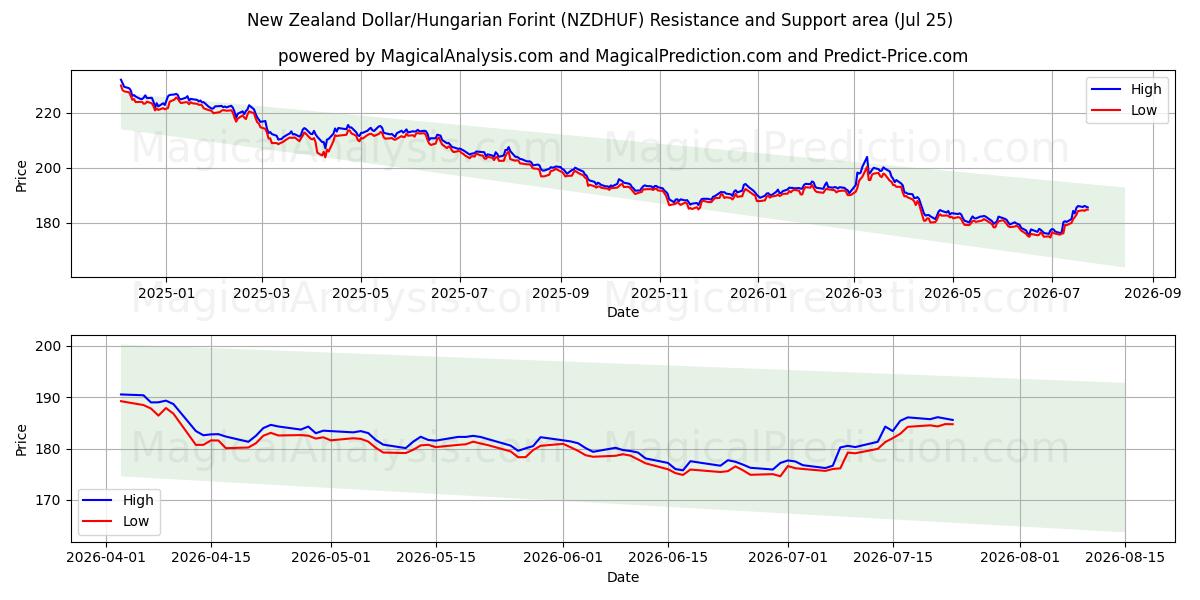  न्यूज़ीलैंड डॉलर/हंगेरियन फ़ोरिंट (NZDHUF) Support and Resistance area (24 Jul) 