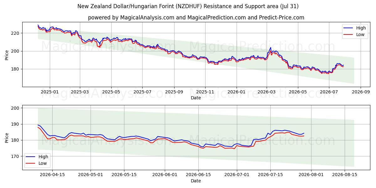  ニュージーランドドル/ハンガリーフォリント (NZDHUF) Support and Resistance area (30 Jul) 