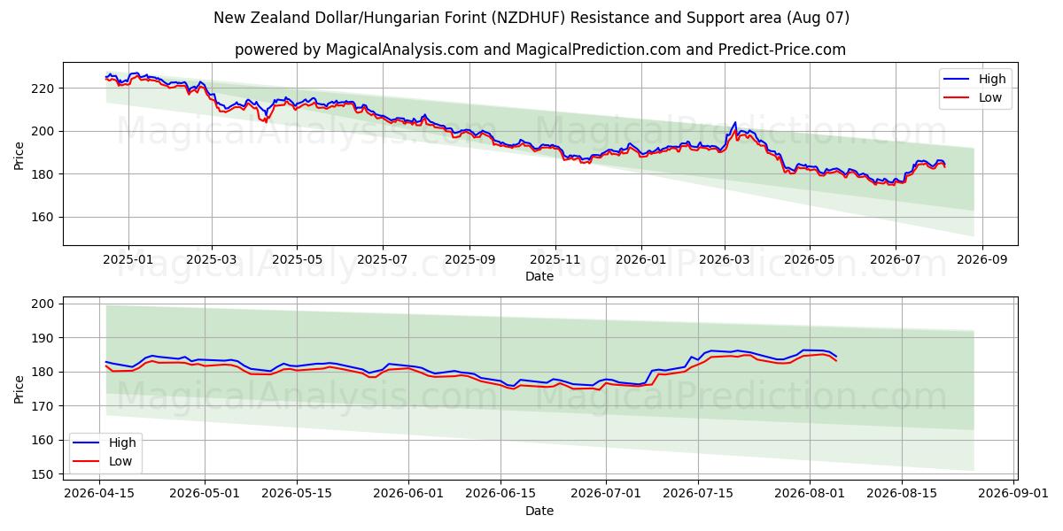  Dólar neozelandés/Florín húngaro (NZDHUF) Support and Resistance area (06 Aug) 
