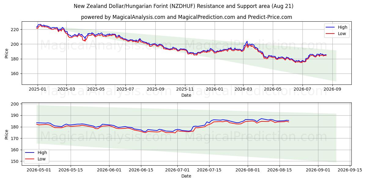  الدولار النيوزيلندي/الفورنت المجري (NZDHUF) Support and Resistance area (20 Aug) 