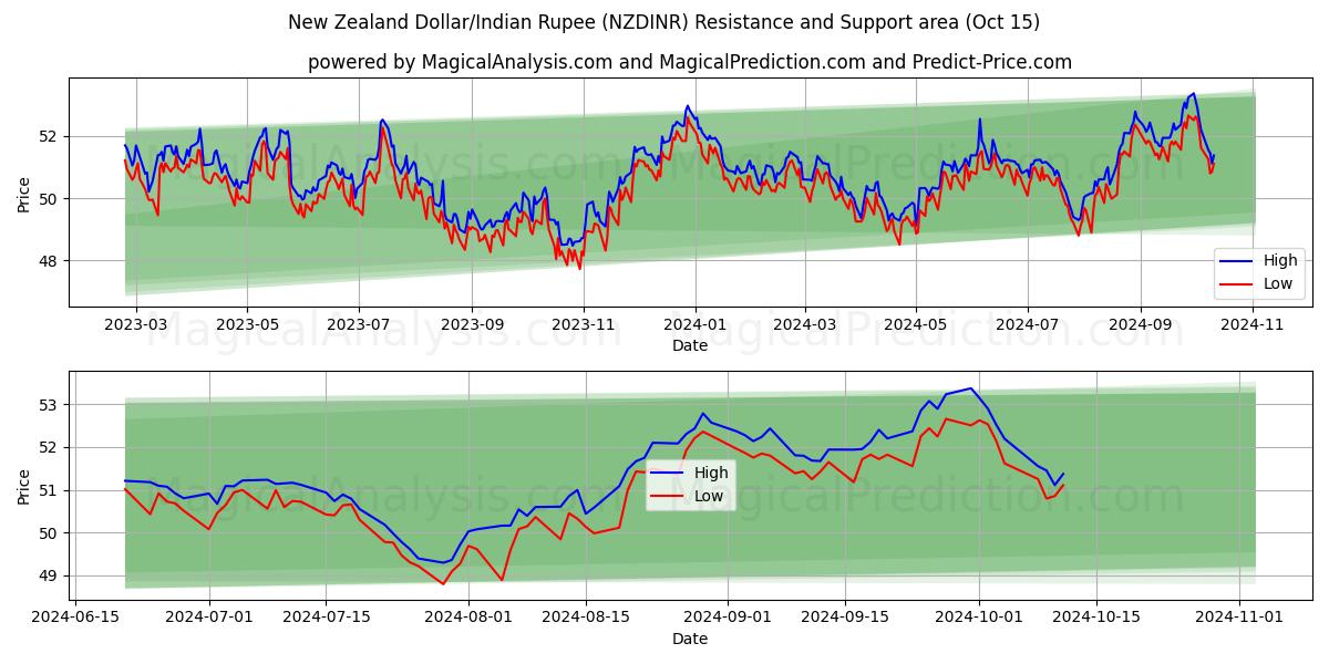  Новозеландский доллар/Индийская рупия (NZDINR) Support and Resistance area (15 Oct) 