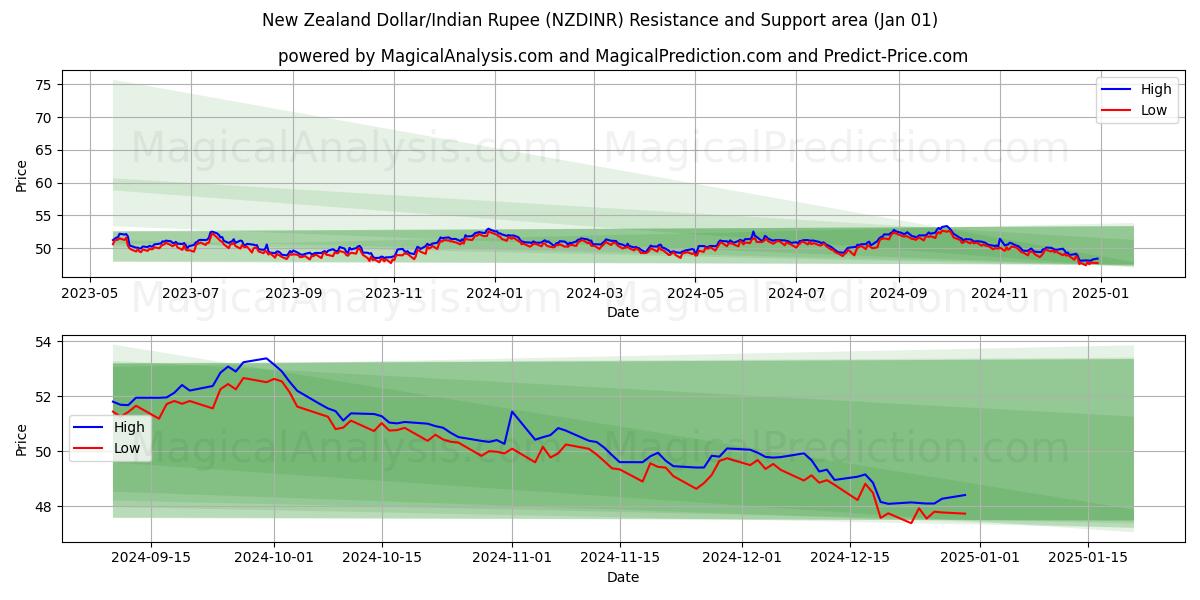  Nieuw-Zeelandse dollar/Indiase roepie (NZDINR) Support and Resistance area (01 Jan) 