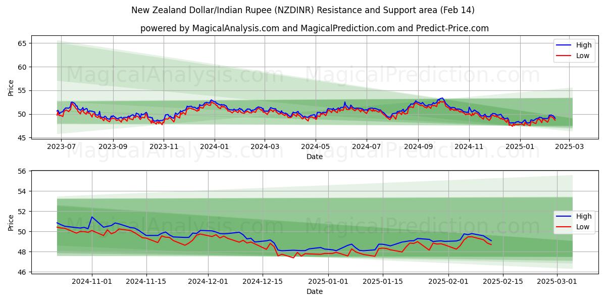  न्यूज़ीलैंड डॉलर/भारतीय रुपया (NZDINR) Support and Resistance area (04 Feb) 