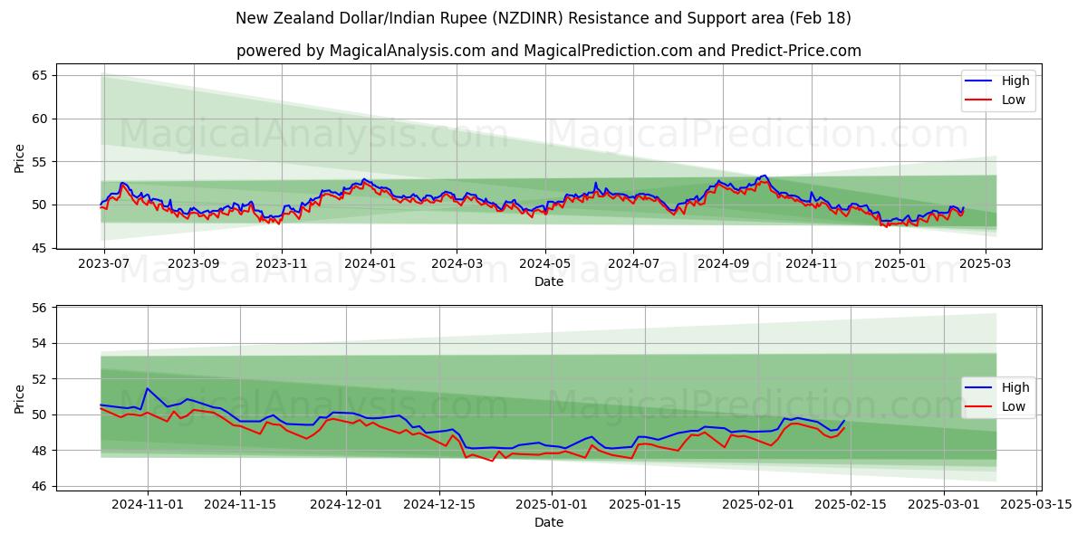  Nyzeeländsk dollar/indiska rupie (NZDINR) Support and Resistance area (06 Feb) 