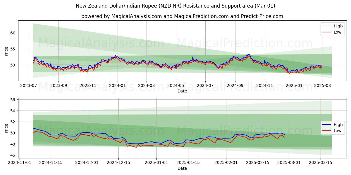  Nyzeeländsk dollar/indiska rupie (NZDINR) Support and Resistance area (01 Mar) 