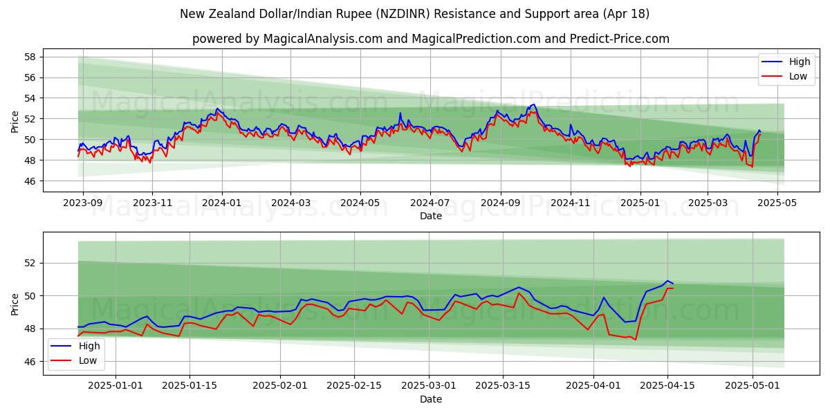 New Zealand Dollar/Indian Rupee (NZDINR) Support and Resistance area (18 Apr) New Zealand Dollar/Indian Rupee (NZDINR) Support and Resistance area (18 Apr)