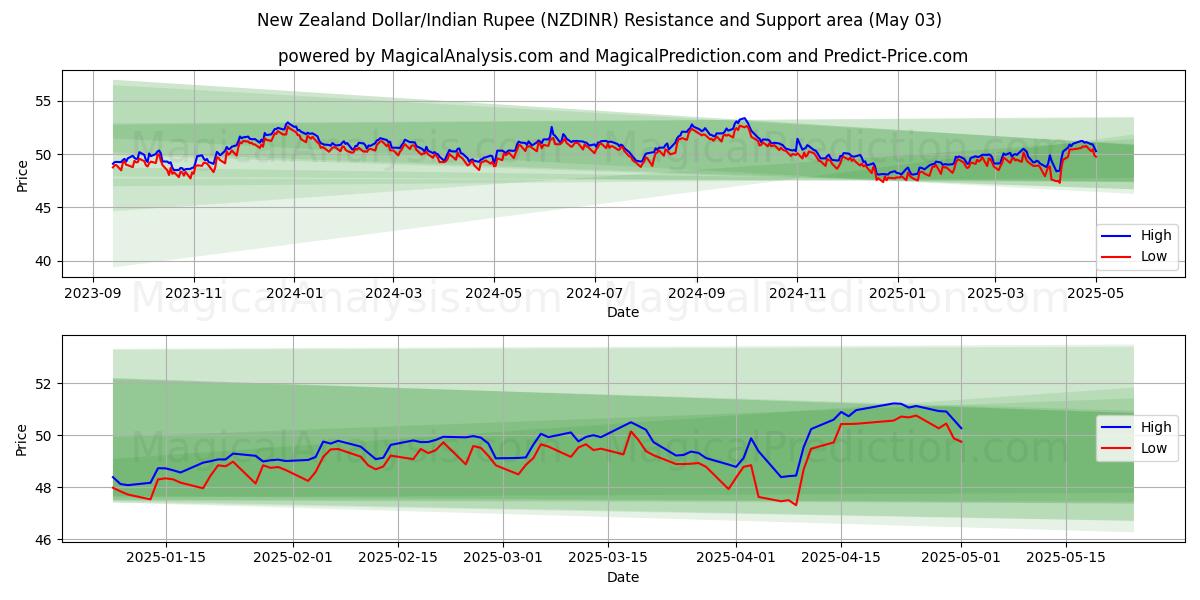  Dollaro neozelandese/Rupia indiana (NZDINR) Support and Resistance area (03 May) 