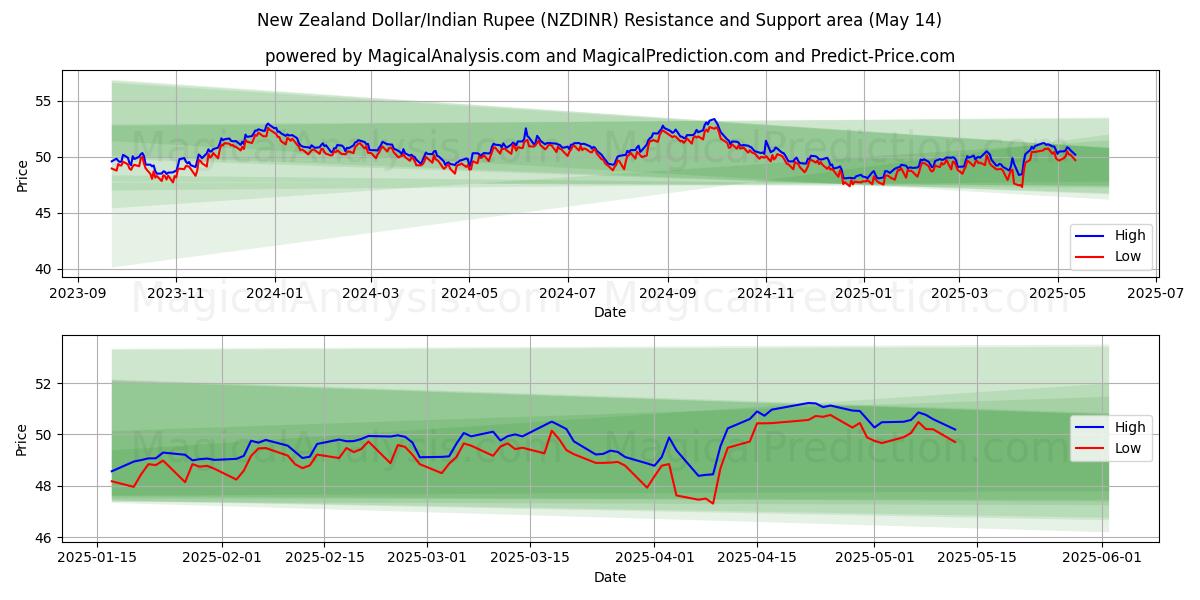  New Zealand Dollar/Indian Rupee (NZDINR) Support and Resistance area (14 May) 