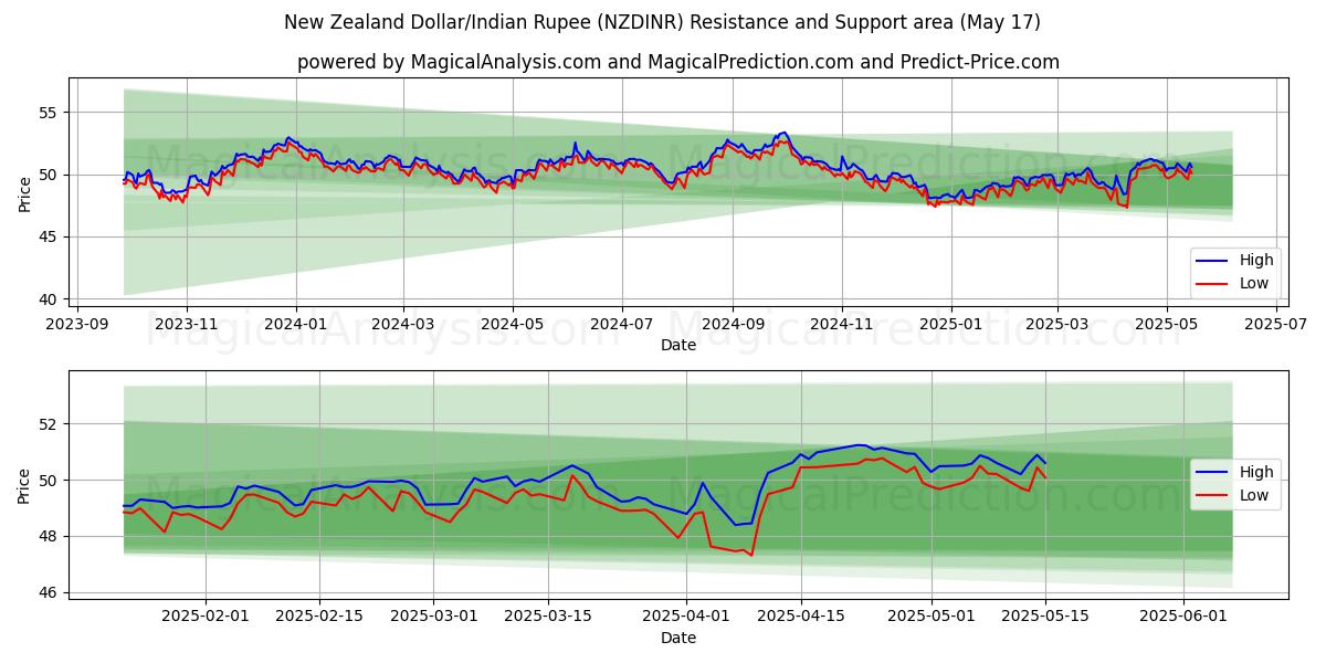  न्यूज़ीलैंड डॉलर/भारतीय रुपया (NZDINR) Support and Resistance area (17 May) 