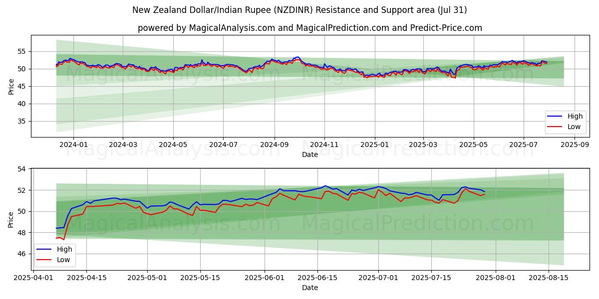  دلار نیوزلند/روپیه هند (NZDINR) Support and Resistance area (29 Jul) 