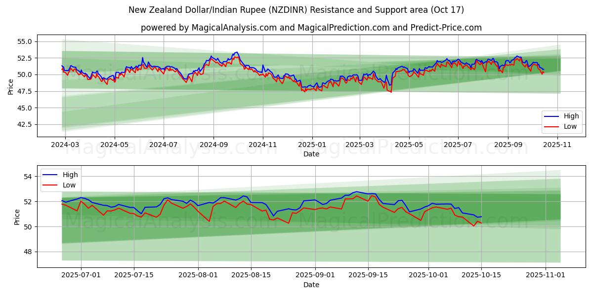Yeni Zelanda Doları/Hindistan Rupisi (NZDINR) Support and Resistance area (16 Oct) Yeni Zelanda Doları/Hindistan Rupisi (NZDINR) Support and Resistance area (16 Oct)