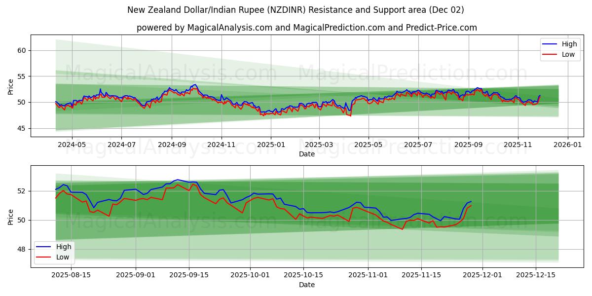  Yeni Zelanda Doları/Hindistan Rupisi (NZDINR) Support and Resistance area (01 Dec) 