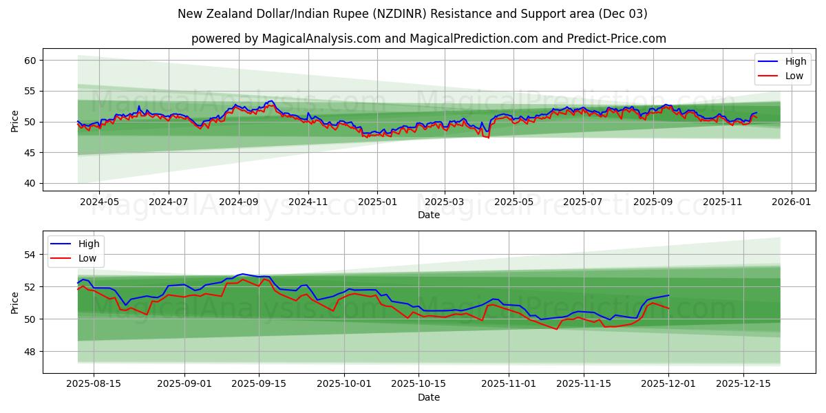  Dollar néo-zélandais/Roupie indienne (NZDINR) Support and Resistance area (02 Dec) 