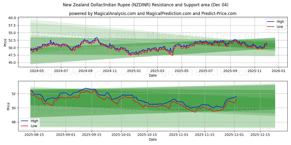  New Zealand Dollar/Indian Rupee (NZDINR) Support and Resistance area (03 Dec) 