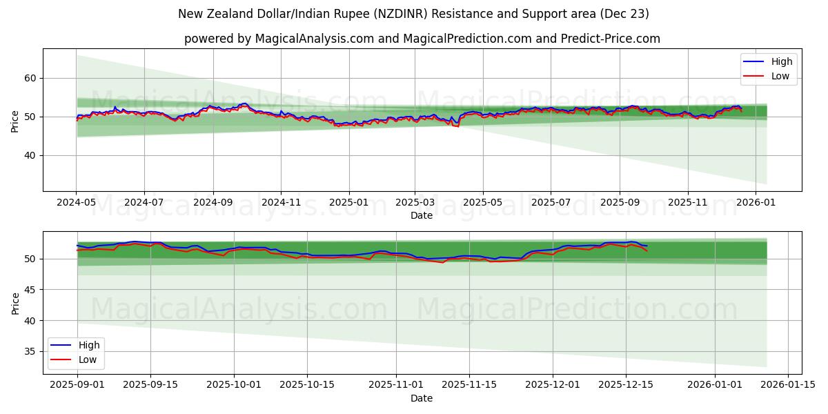  뉴질랜드 달러/인도 루피 (NZDINR) Support and Resistance area (22 Dec) 