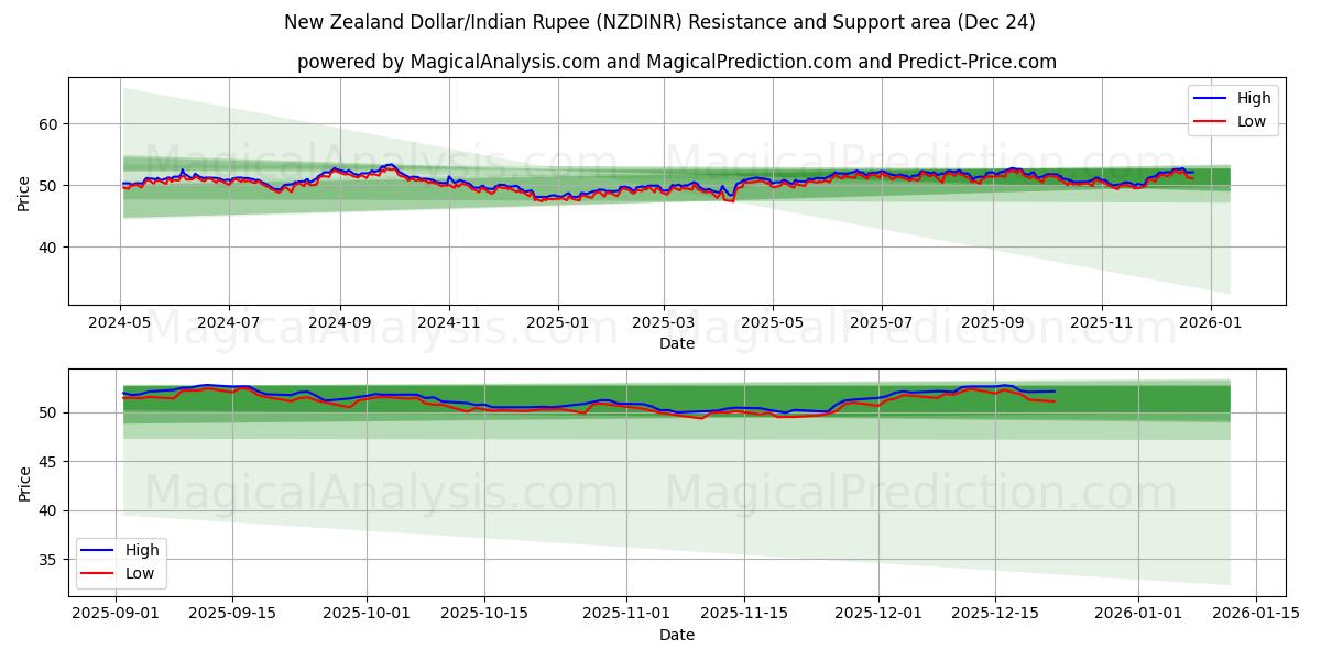  न्यूज़ीलैंड डॉलर/भारतीय रुपया (NZDINR) Support and Resistance area (23 Dec) 