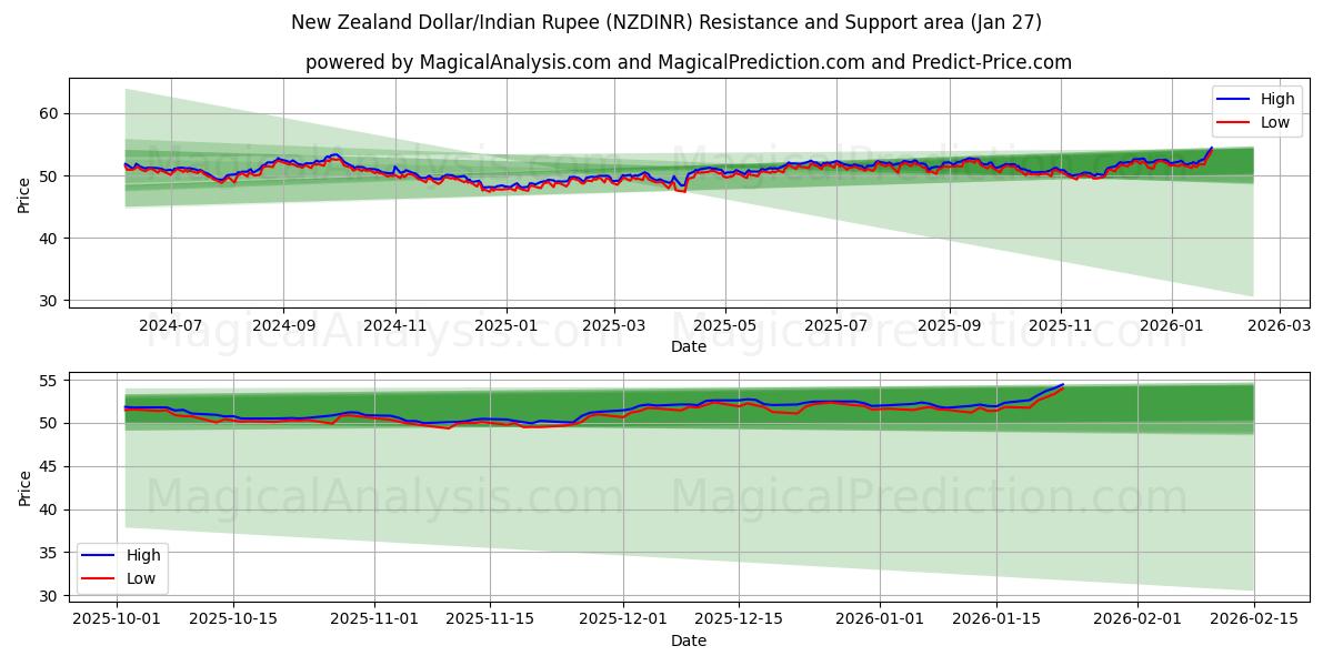  New Zealand Dollar/Indisk Rupee (NZDINR) Support and Resistance area (26 Jan) 