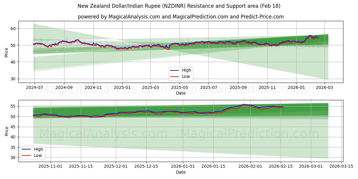 Dólar da Nova Zelândia/Rupia Indiana (NZDINR) Support and Resistance area (17 Feb) 
