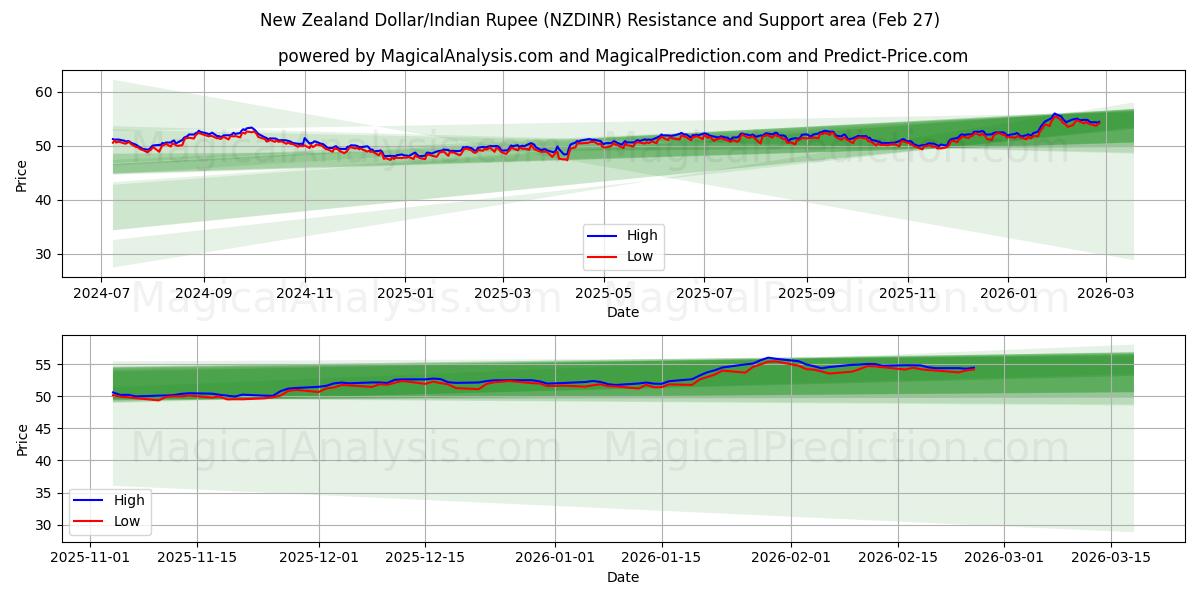  New Zealand Dollar/Indian Rupee (NZDINR) Support and Resistance area (26 Feb) 