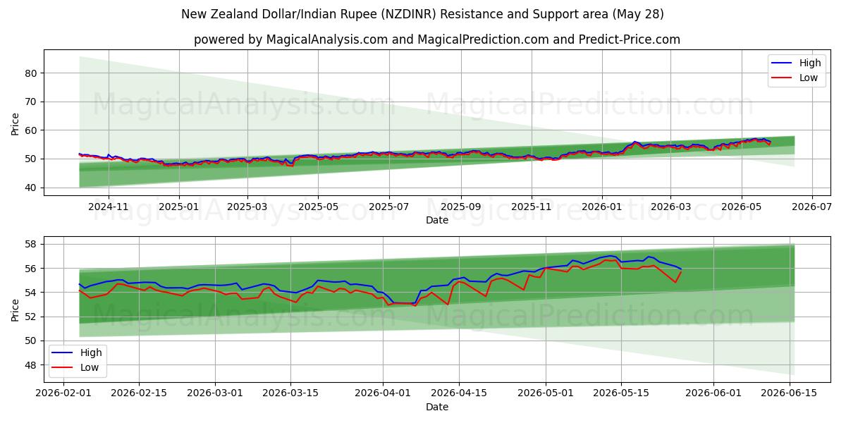 न्यूज़ीलैंड डॉलर/भारतीय रुपया (NZDINR) Support and Resistance area (26 May) 