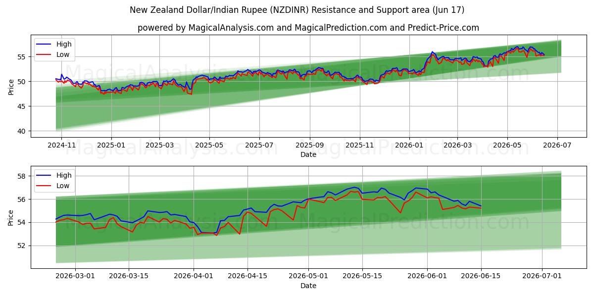  Yeni Zelanda Doları/Hindistan Rupisi (NZDINR) Support and Resistance area (11 Jun) 