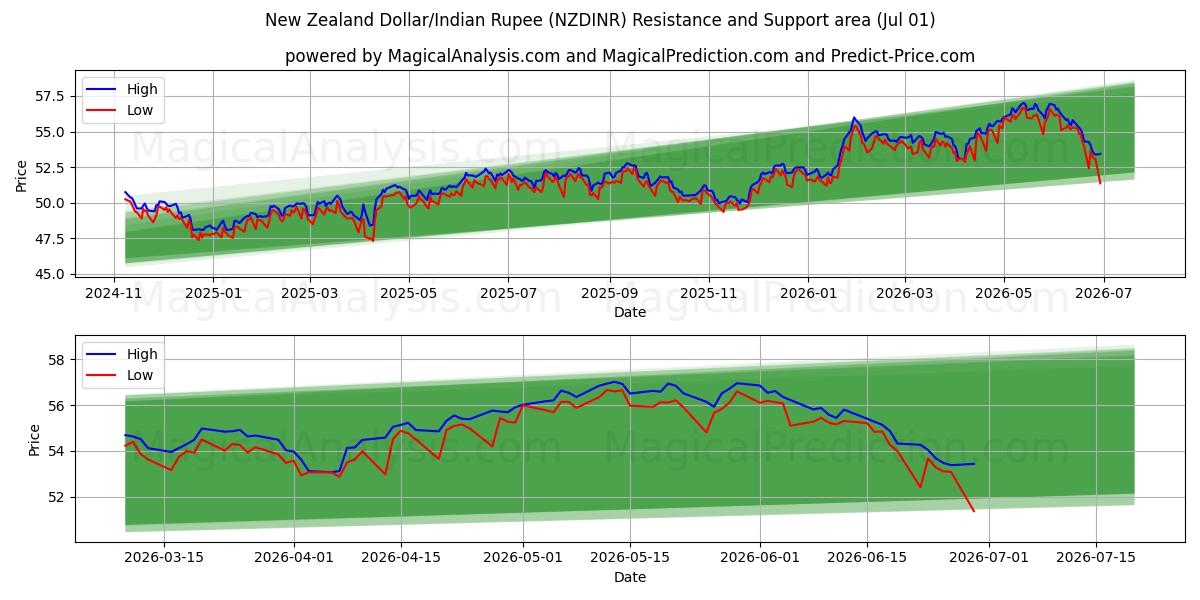  Uuden-Seelannin dollari / Intian rupia (NZDINR) Support and Resistance area (30 Jun) 