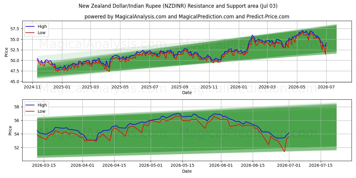  Yeni Zelanda Doları/Hindistan Rupisi (NZDINR) Support and Resistance area (02 Jul) 