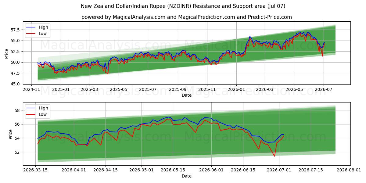  New Zealand Dollar/Indisk Rupee (NZDINR) Support and Resistance area (06 Jul) 
