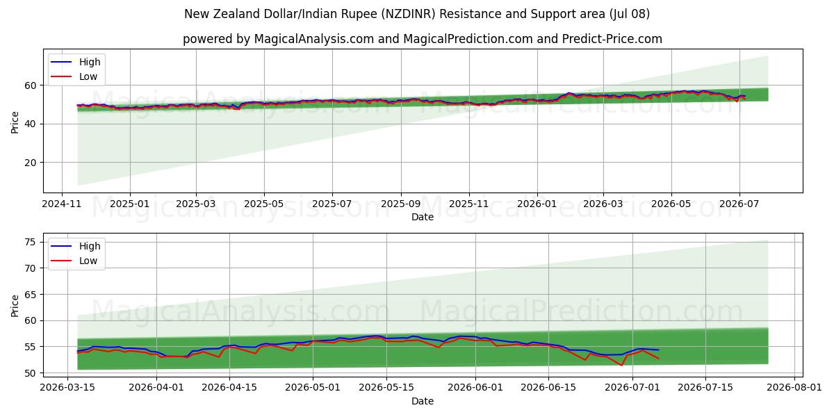  New Zealand Dollar/Indisk Rupee (NZDINR) Support and Resistance area (07 Jul) 
