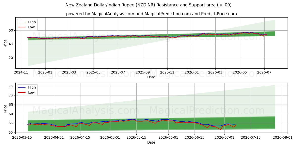  Dollar néo-zélandais/Roupie indienne (NZDINR) Support and Resistance area (08 Jul) 
