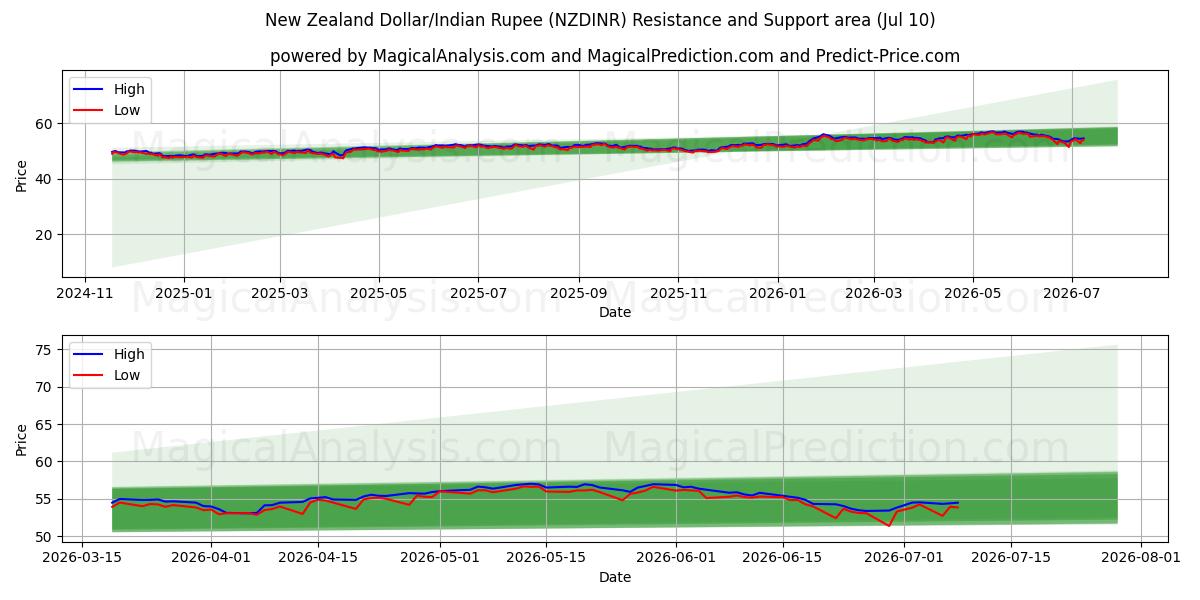  Nyzeeländsk dollar/indiska rupie (NZDINR) Support and Resistance area (09 Jul) 