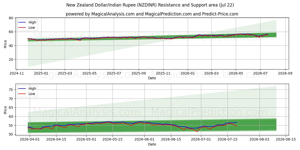  뉴질랜드 달러/인도 루피 (NZDINR) Support and Resistance area (21 Jul) 