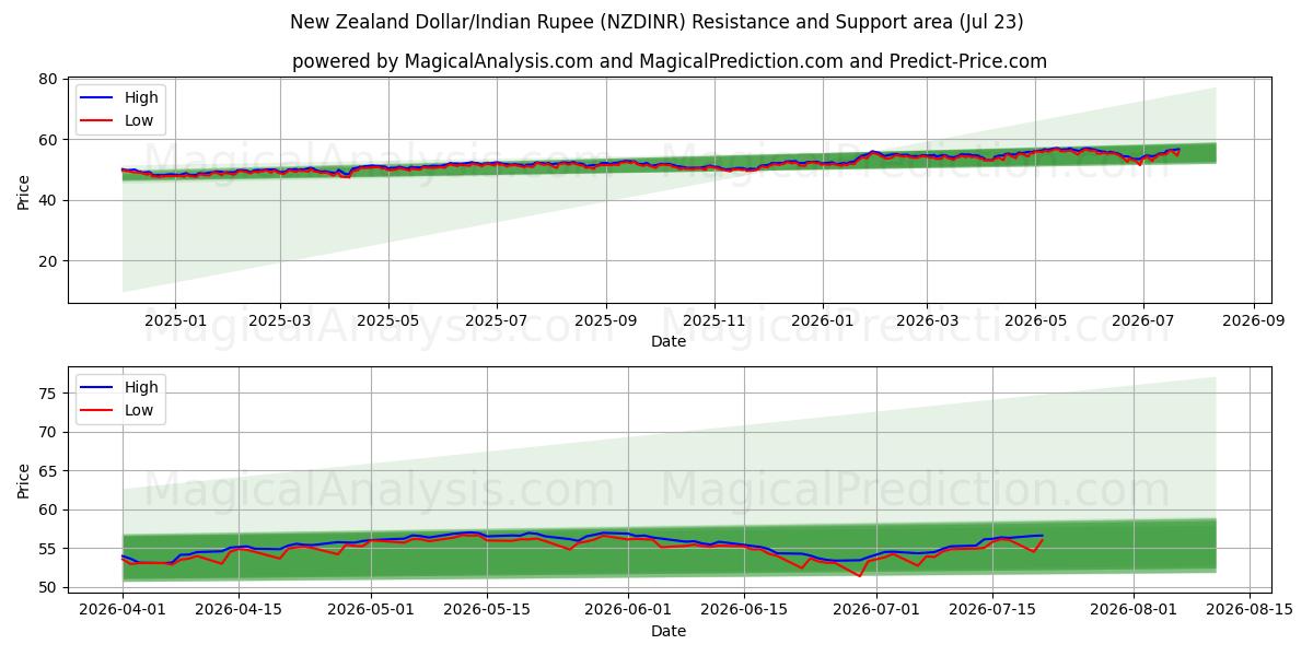  Uuden-Seelannin dollari / Intian rupia (NZDINR) Support and Resistance area (22 Jul) 