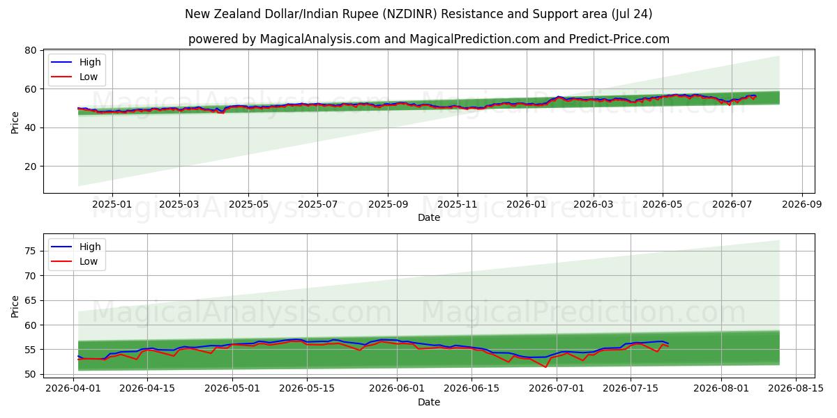  Yeni Zelanda Doları/Hindistan Rupisi (NZDINR) Support and Resistance area (23 Jul) 