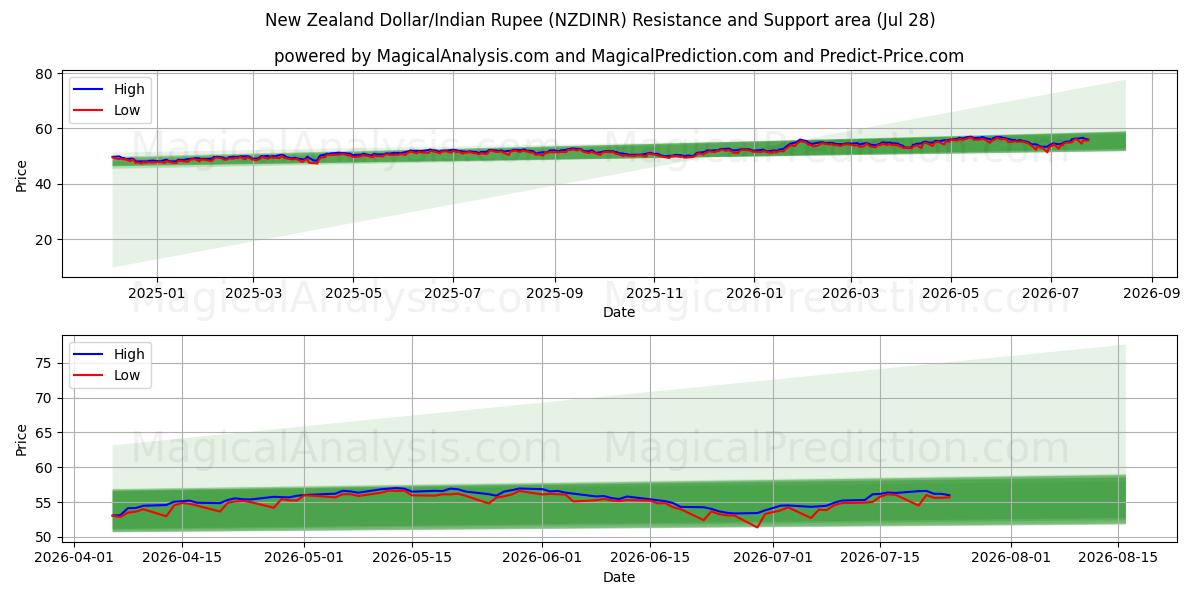  Dólar neozelandés/Rupia india (NZDINR) Support and Resistance area (24 Jul) 